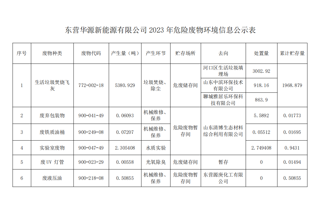 東營(yíng)華源新能源有限公司2023年危險(xiǎn)廢物處置信息公示(圖1)
